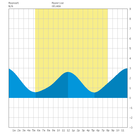 Westport Point tide chart for Sunday, May 16, 2021