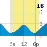 Westport Point tide chart for Sunday, May 16, 2021