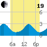 Westport Point tide chart for Wednesday, May 19, 2021