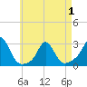 Westport Point tide chart for Saturday, May 1, 2021