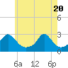 Westport Point tide chart for Thursday, May 20, 2021