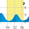 Westport Point tide chart for Sunday, May 2, 2021