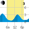 Westport Point tide chart for Monday, May 3, 2021
