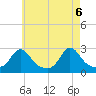 Westport Point tide chart for Thursday, May 6, 2021