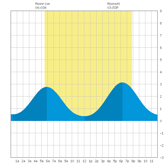 Westport Point tide chart for Friday, May 7, 2021