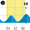 Westport Point tide chart for Thursday, June 10, 2021
