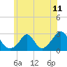 Westport Point tide chart for Friday, June 11, 2021