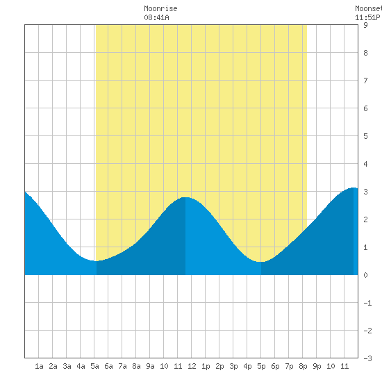 Westport Point tide chart for Monday, June 14, 2021