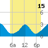 Westport Point tide chart for Tuesday, June 15, 2021