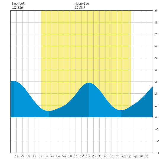 Westport Point tide chart for Wednesday, June 16, 2021