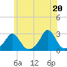Westport Point tide chart for Sunday, June 20, 2021