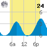 Westport Point tide chart for Thursday, June 24, 2021