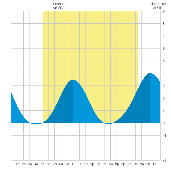 Westport Point tide chart for Saturday, June 26, 2021