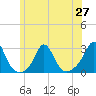 Westport Point tide chart for Sunday, June 27, 2021