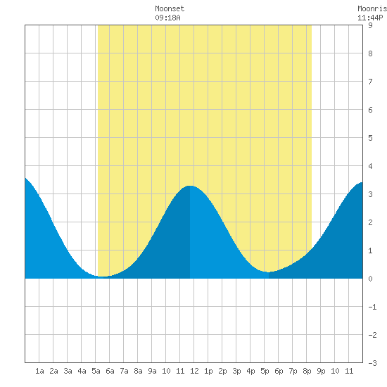 Westport Point tide chart for Monday, June 28, 2021