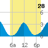 Westport Point tide chart for Monday, June 28, 2021