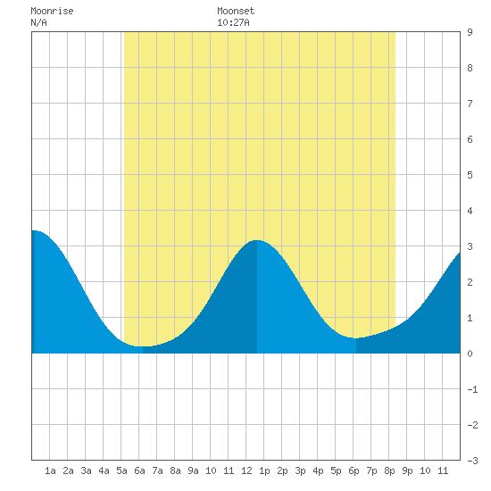 Westport Point tide chart for Tuesday, June 29, 2021