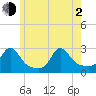 Westport Point tide chart for Wednesday, June 2, 2021