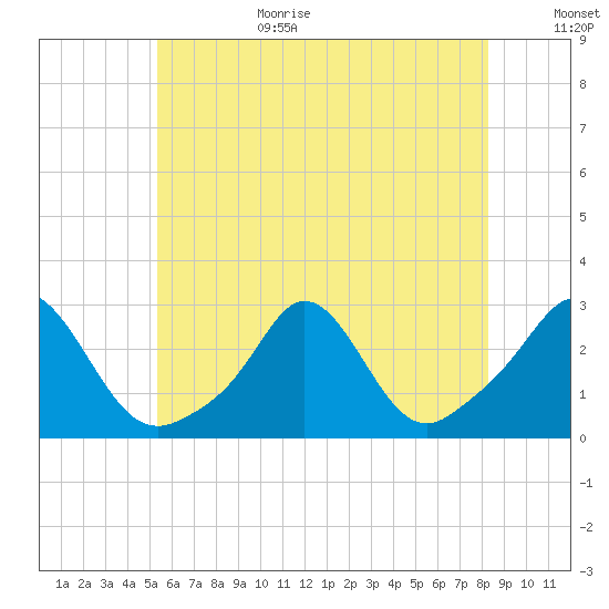 Westport Point tide chart for Wednesday, July 14, 2021