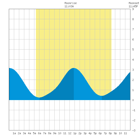 Westport Point tide chart for Thursday, July 15, 2021