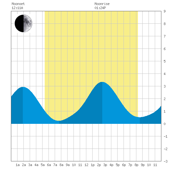 Westport Point tide chart for Saturday, July 17, 2021
