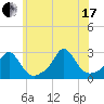 Westport Point tide chart for Saturday, July 17, 2021
