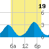 Westport Point tide chart for Monday, July 19, 2021