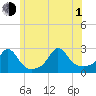 Westport Point tide chart for Thursday, July 1, 2021