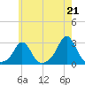 Westport Point tide chart for Wednesday, July 21, 2021