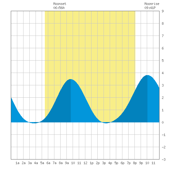 Westport Point tide chart for Sunday, July 25, 2021