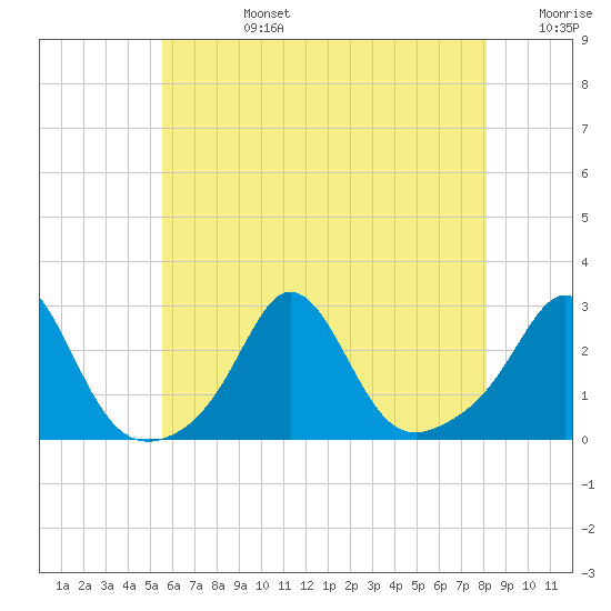 Westport Point tide chart for Tuesday, July 27, 2021