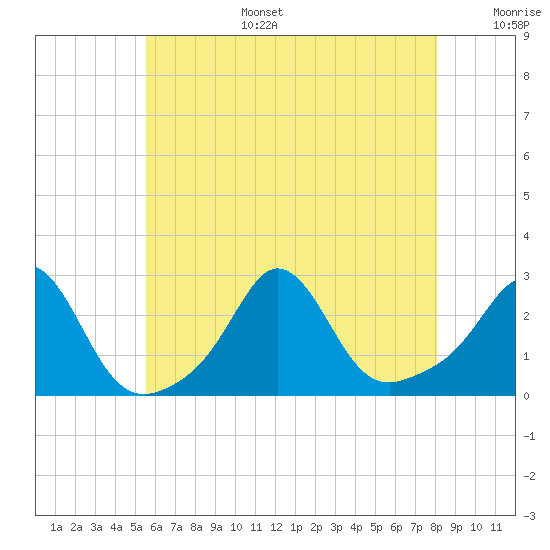 Westport Point tide chart for Wednesday, July 28, 2021