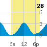 Westport Point tide chart for Wednesday, July 28, 2021
