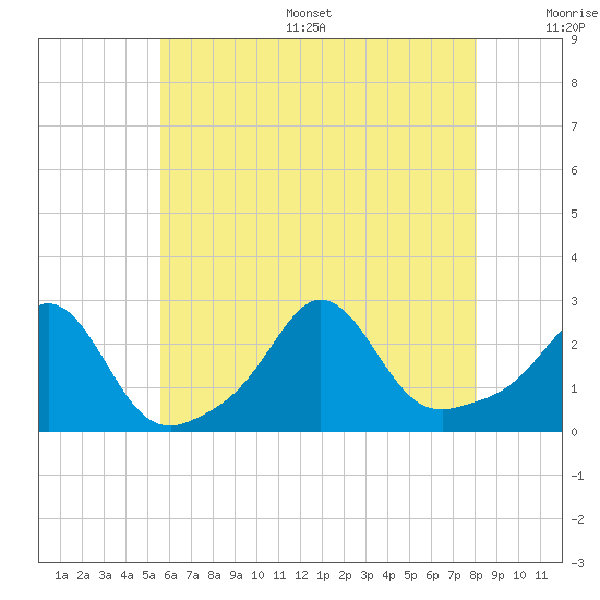Westport Point tide chart for Thursday, July 29, 2021
