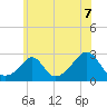 Westport Point tide chart for Wednesday, July 7, 2021