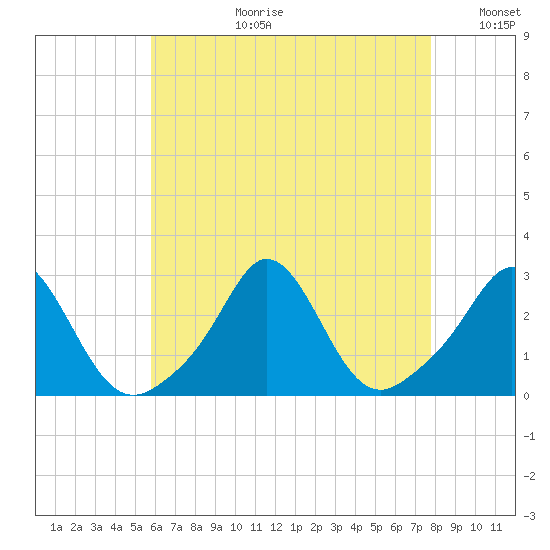 Westport Point tide chart for Thursday, August 12, 2021
