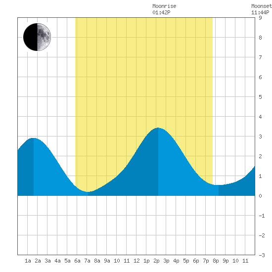 Westport Point tide chart for Sunday, August 15, 2021