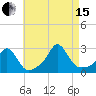Westport Point tide chart for Sunday, August 15, 2021