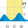 Westport Point tide chart for Tuesday, August 17, 2021