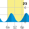 Westport Point tide chart for Monday, August 23, 2021