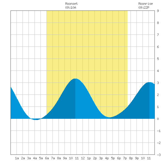 Westport Point tide chart for Wednesday, August 25, 2021