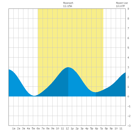Westport Point tide chart for Friday, August 27, 2021