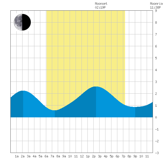Westport Point tide chart for Monday, August 30, 2021