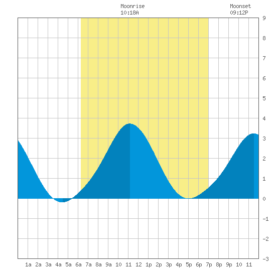 Westport Point tide chart for Friday, September 10, 2021