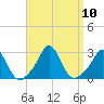 Westport Point tide chart for Friday, September 10, 2021