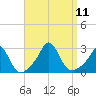 Westport Point tide chart for Saturday, September 11, 2021