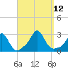 Westport Point tide chart for Sunday, September 12, 2021