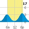 Westport Point tide chart for Friday, September 17, 2021
