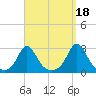 Westport Point tide chart for Saturday, September 18, 2021