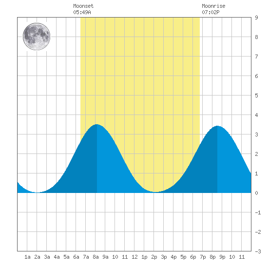 Westport Point tide chart for Monday, September 20, 2021